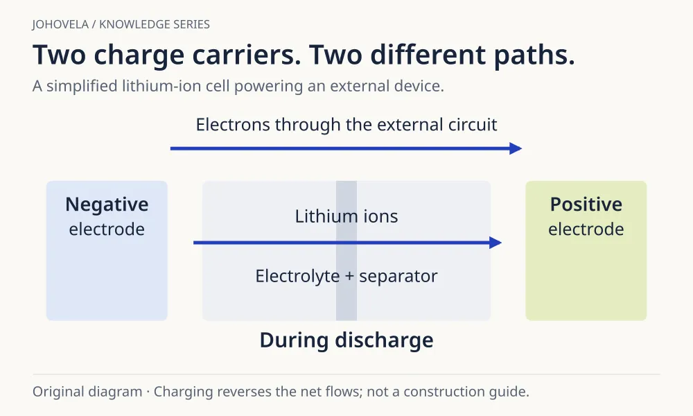During discharge, electrons follow the external circuit while lithium ions move through the electrolyte toward the positive electrode.