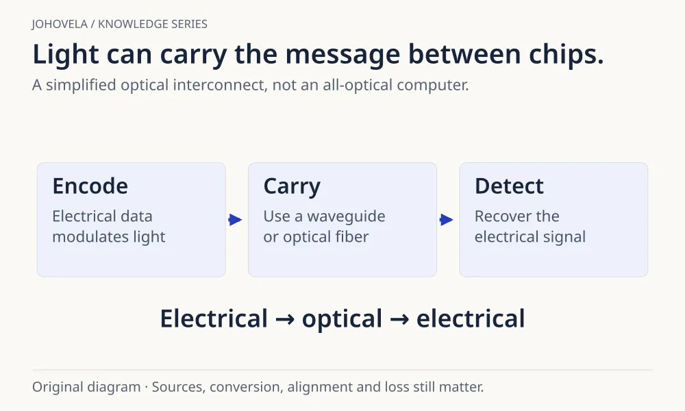 An electrical signal is encoded onto light, carried by a waveguide or fiber, and detected as an electrical signal at the receiver.