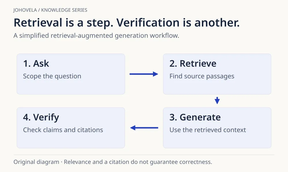 A four-step diagram: ask a scoped question, retrieve source passages, generate with context, then verify the evidence.