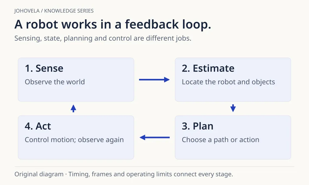 A feedback loop connecting sensing, state estimation, planning and action, with action leading back to new observations.